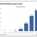 COVID19 Death by Age