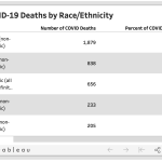 death by race